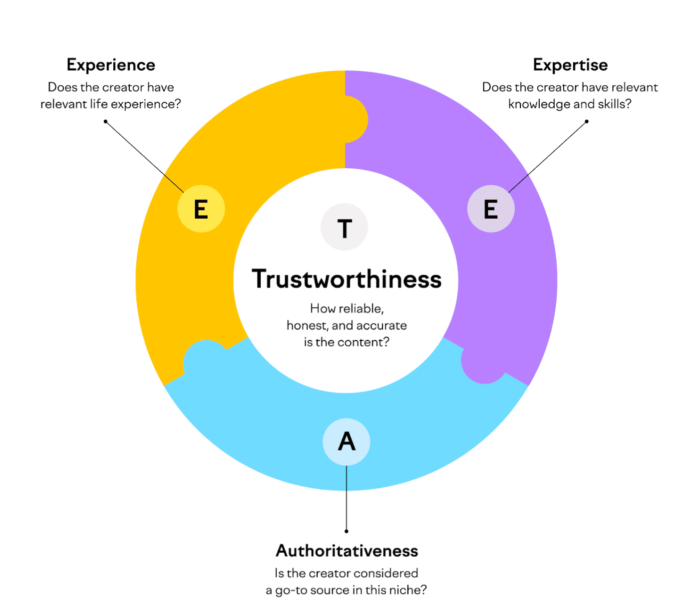 EEAT content Semrush Infographic