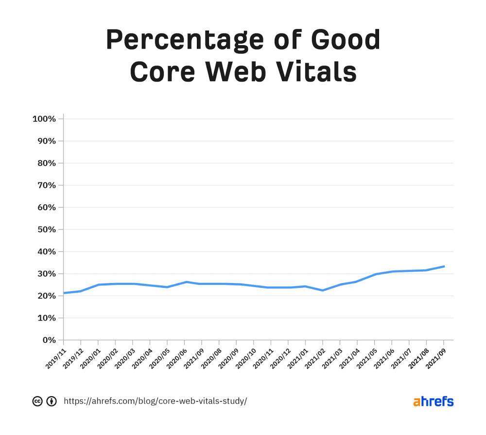 Wat is SEO Ahrefs infographic Core Web Vitals