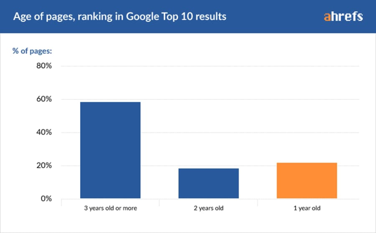 Wat is SEO Ahrefs infographic Google Ranking