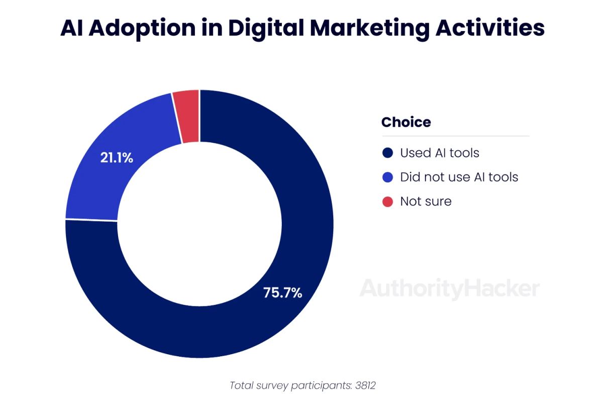Wat is SEO AuthorityHacker infographic AI adoption