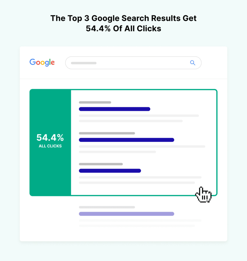 Wat is SEO Backlinko infographic Google Clicks