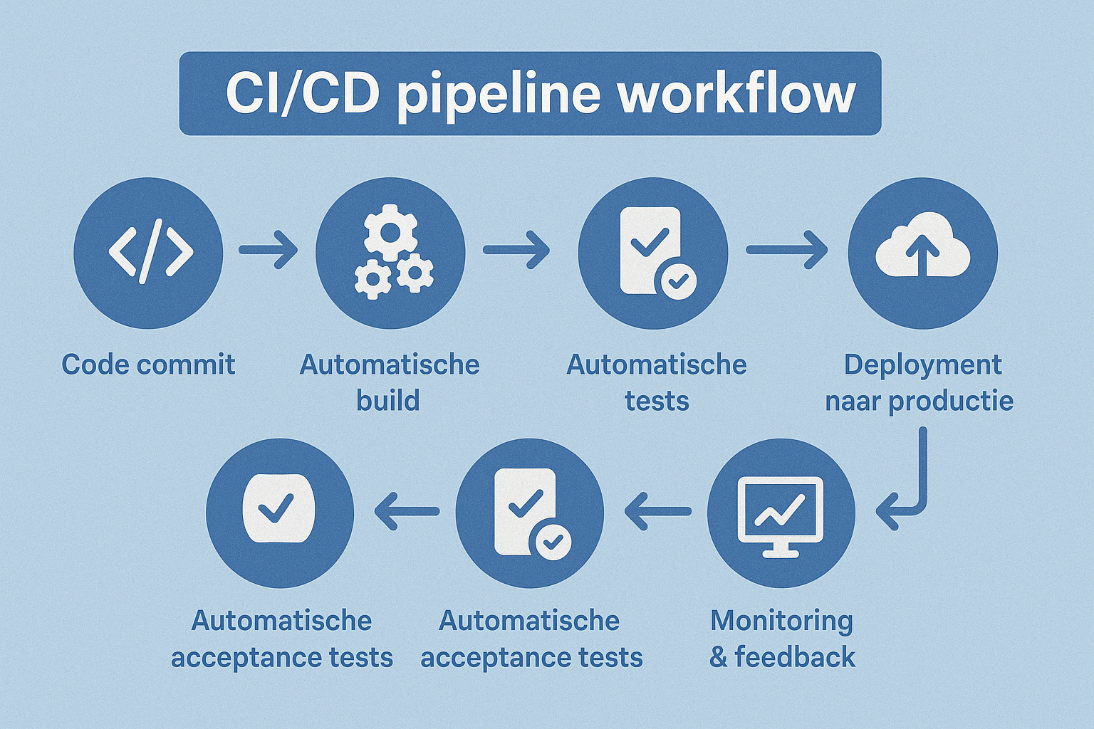 CI/CD pipelines voor webdevelopment